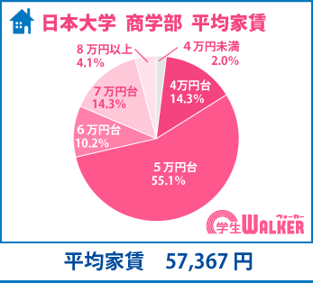 半数以上が5万円台