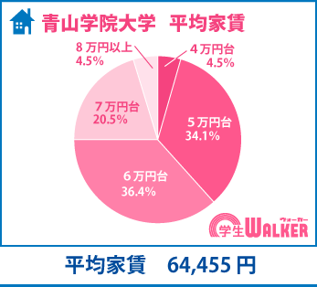 7割が5・6万円台