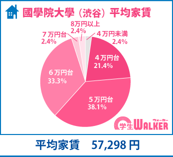 7割以上が5・6万円台