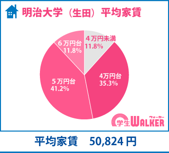 4・5万円台がお部屋探しの中心