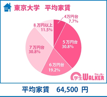 お部屋探しの中心は6・7万円台