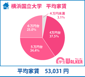 人気は4・5万円台