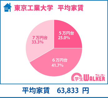 ６・７万円台が７割以上