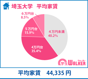 家賃は3万円台～4万円台が75.6％