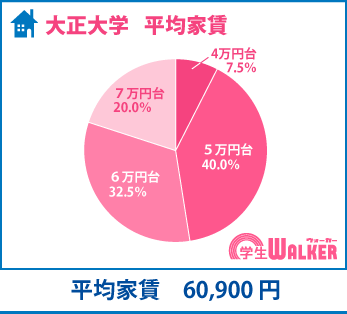 家賃は５万円台から７万円台と幅広く