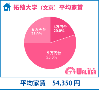 人気は4万円台～6万円台に集中