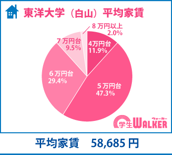 家賃は4万円台~6万円台が88.6%