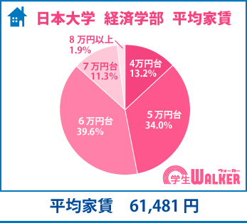 家賃は5万円台~6万円台が73.6%