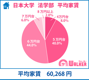 家賃は5万円台～6万円台が84％