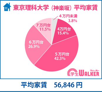 高価格帯が減少し節約志向に