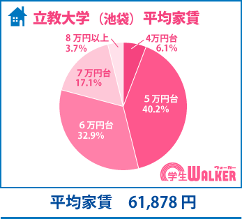 家賃は5万円台～6万円台が73.1％