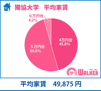 家賃の人気は4万円台~5万円台の価格帯に集中