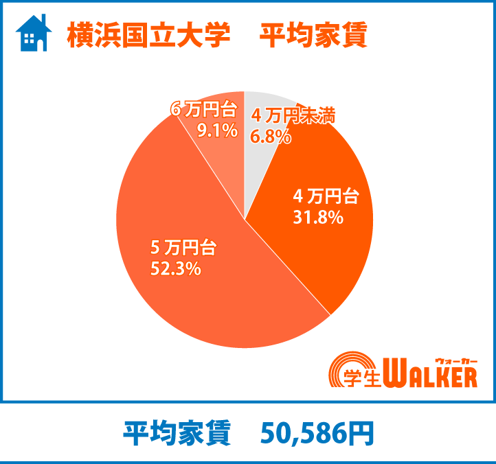 お部屋探しの中心は4・5万円台