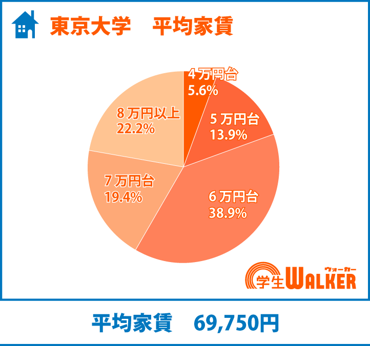 6万円台が増えました