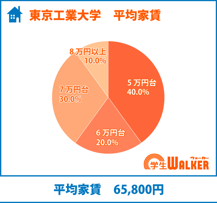 5割が6・7万円台