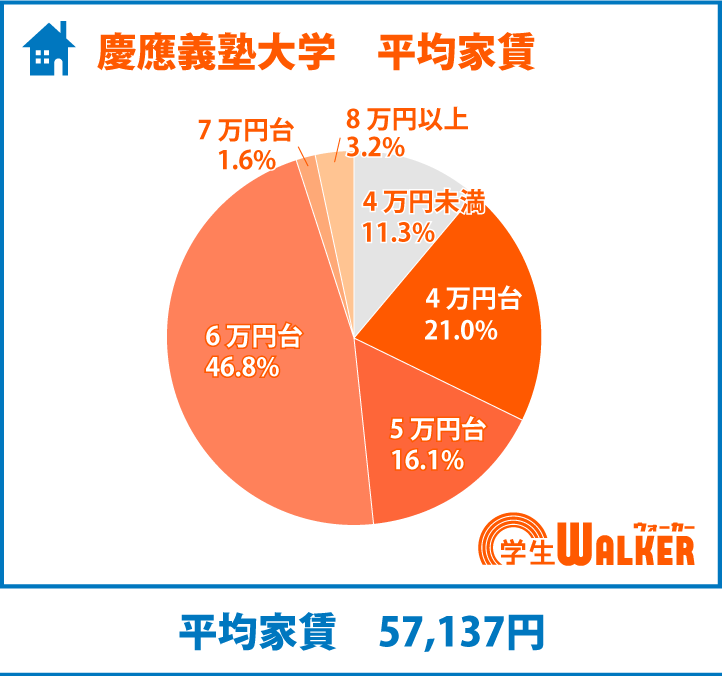 6割以上が5・6万円台