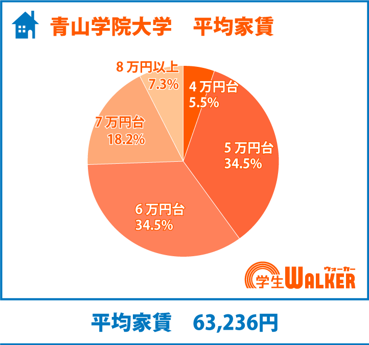 7割以上が4・5・6万円台