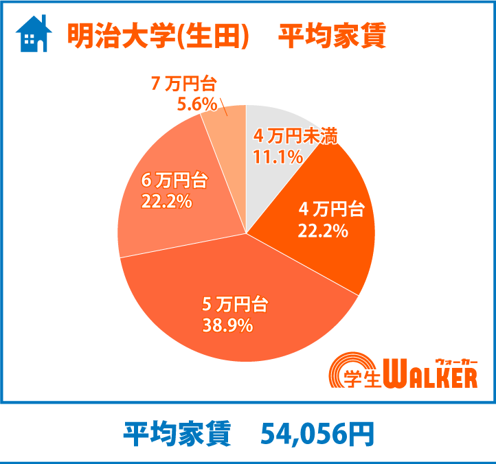 4・5万円台が標準化！？