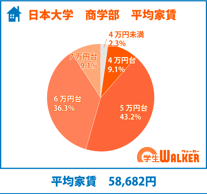 半数以上が4・5万円台