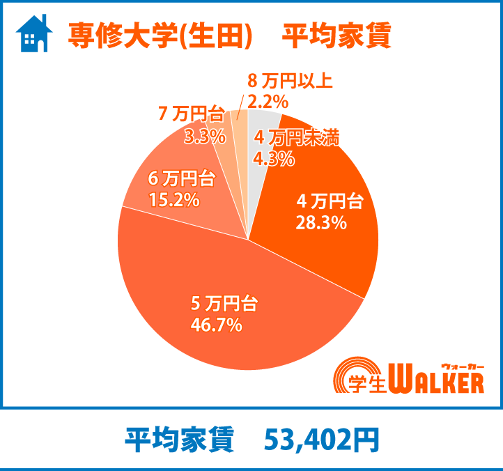 7割以上が4・5万円台