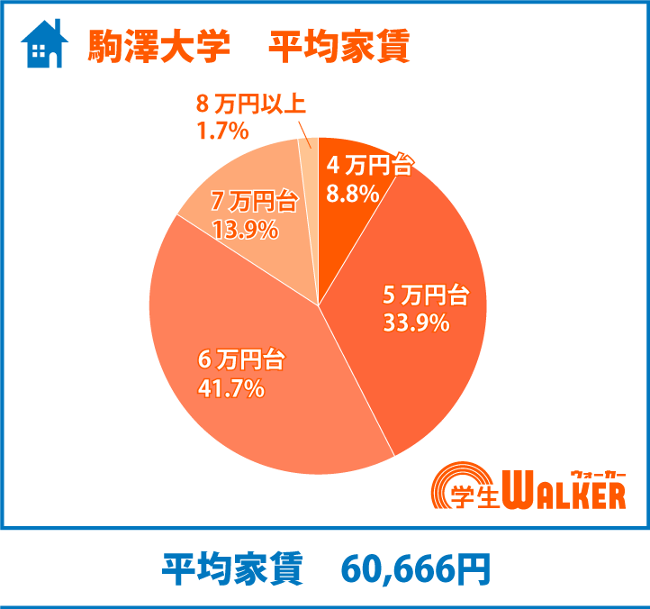 5・6万円台が7割以上