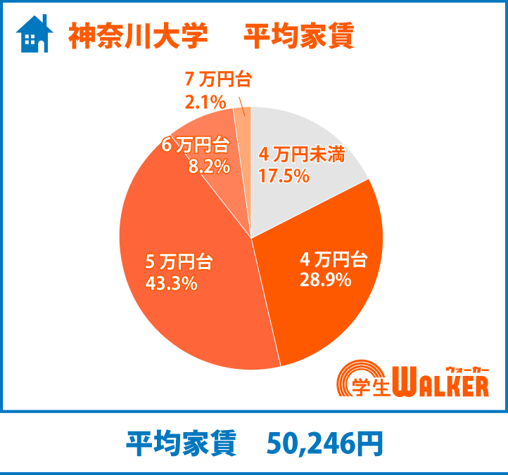 3・4・5万円台がスタンダード