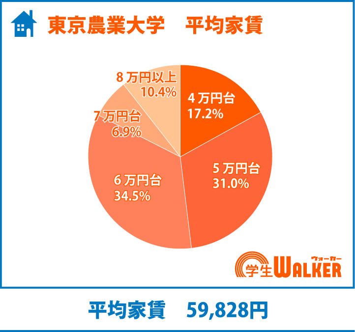 6割以上が5・6万円台