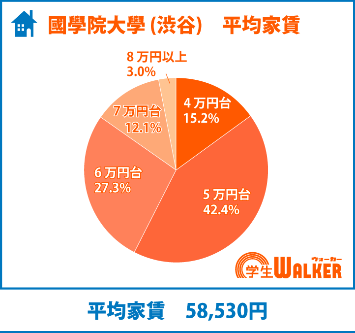 5・6万円台がスタンダード