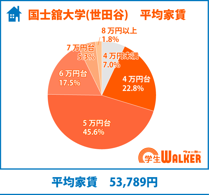 4・5万円台のシェアが7割近く