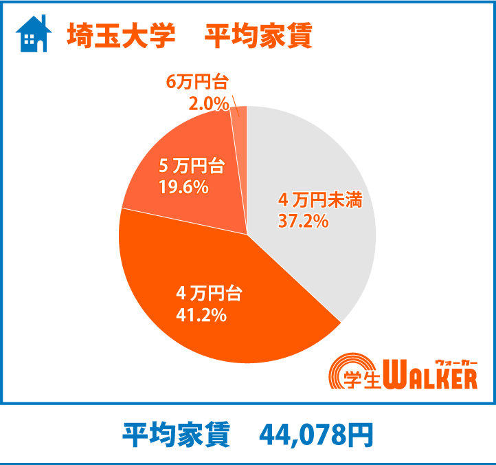 安定した人気の家賃3万円台~4万円台
