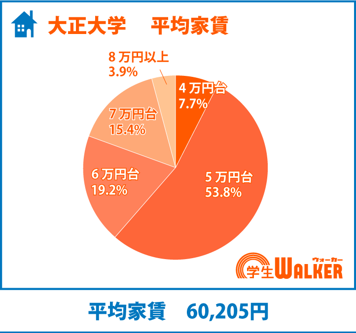 全体の半分以上が家賃5万円台!