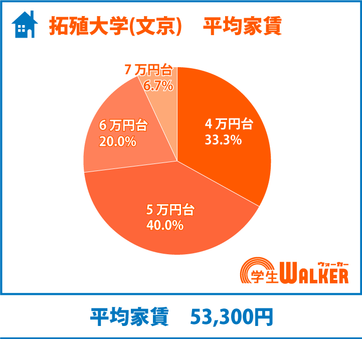 家賃4～6万円台は不動の人気