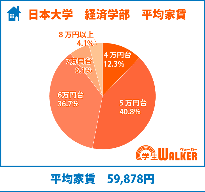 やっぱり家賃5~6万円台が一番!