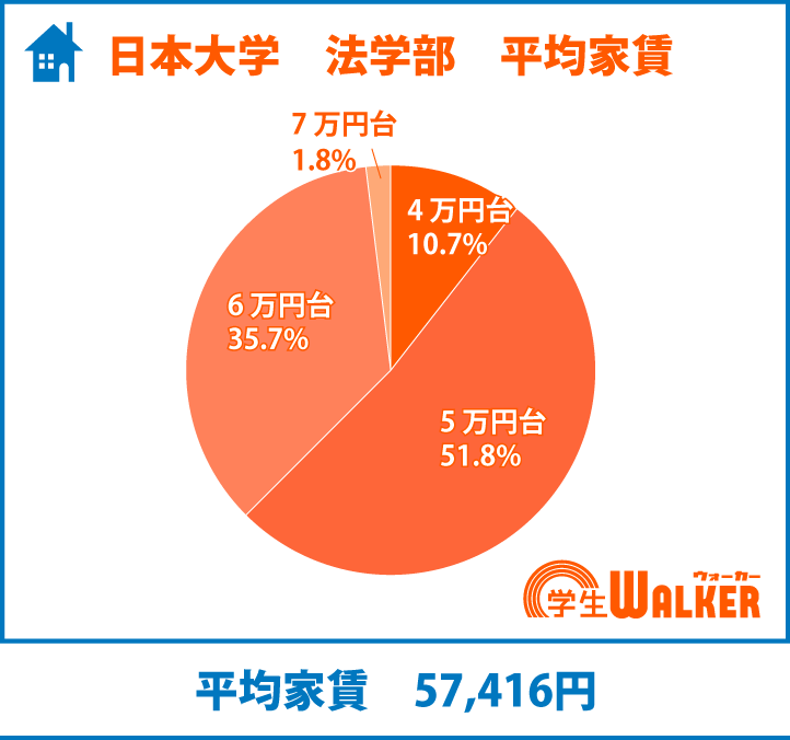 今年は家賃5万円台が一番！