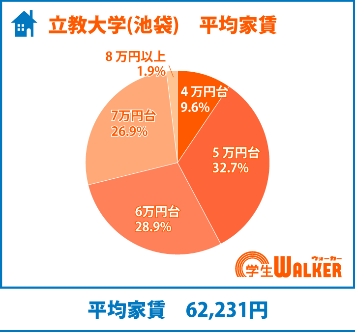 家賃5~7万円台の割合ほぼ変わらず