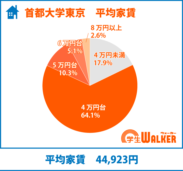8割以上の学生さんが4万円台