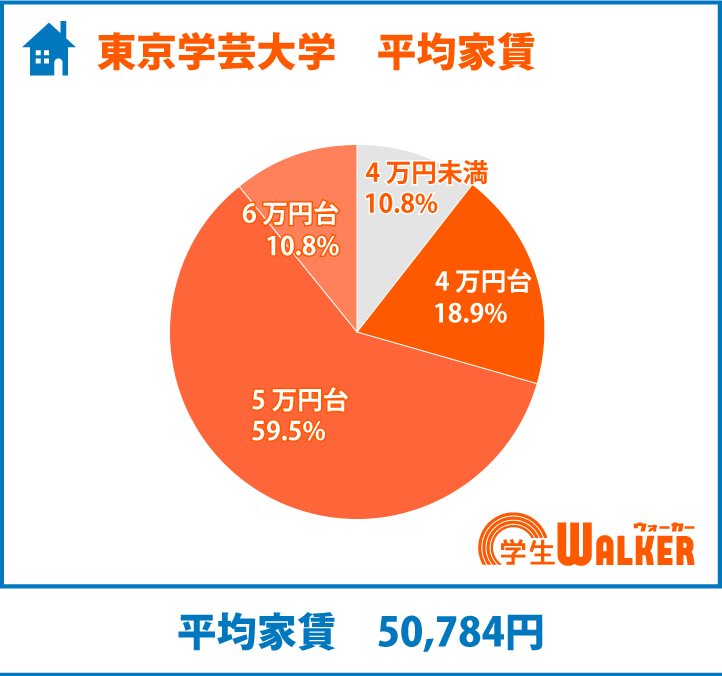 5万円台にニーズが集中！