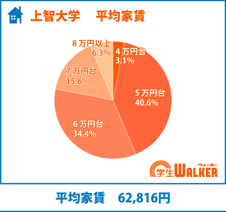 5～6万円台に人気が集中