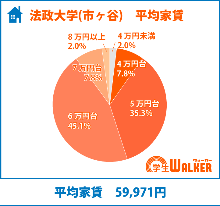 6万円台以下の割合が増加