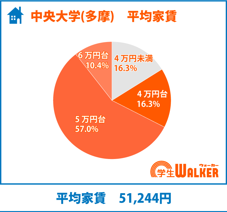 約9割の学生さんが5万円台以下