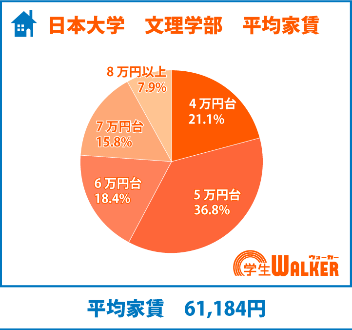 4～5万円台に人気が集まる