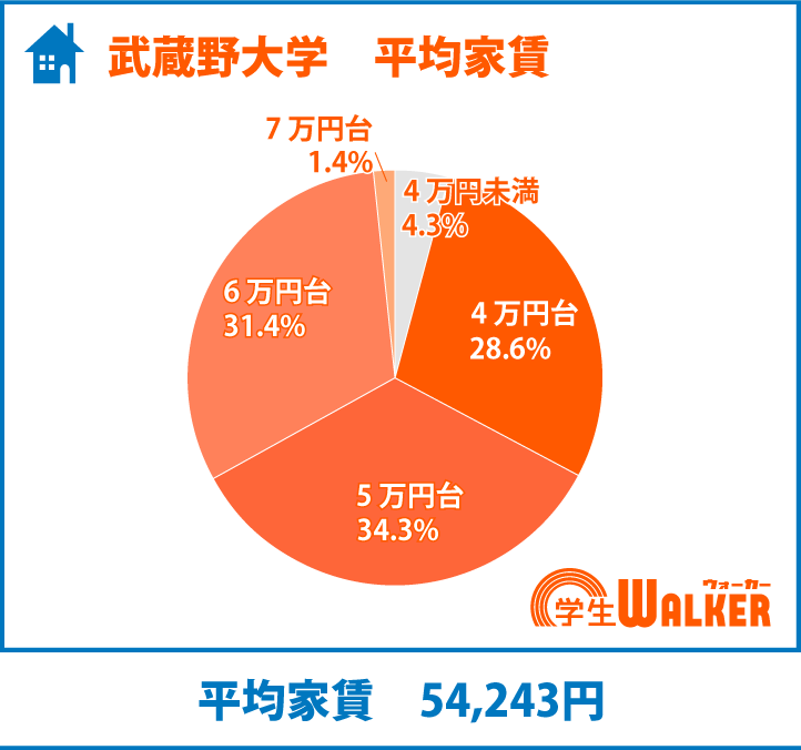 人気の中心は5万円台