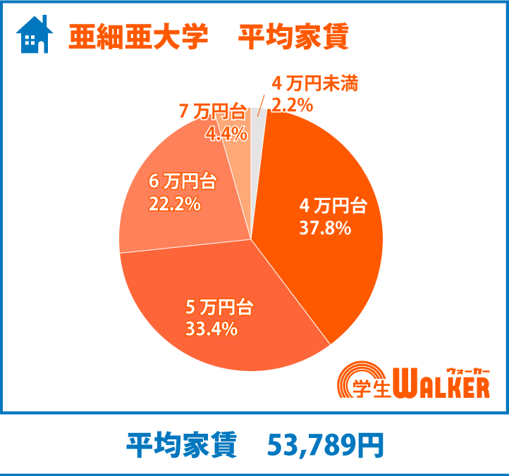 5万円台以下が7割超え