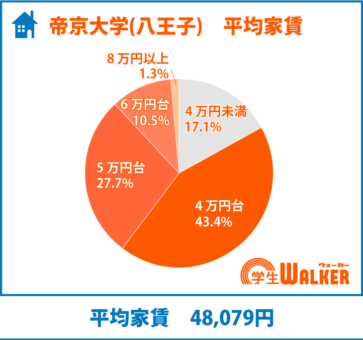 平均家賃は5万円以下