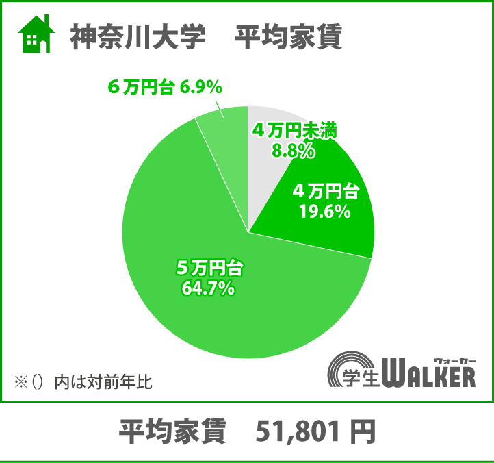 8割以上が4・5万円台