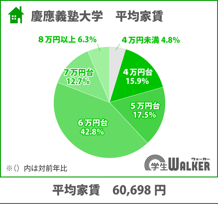 5・6万円台が人気