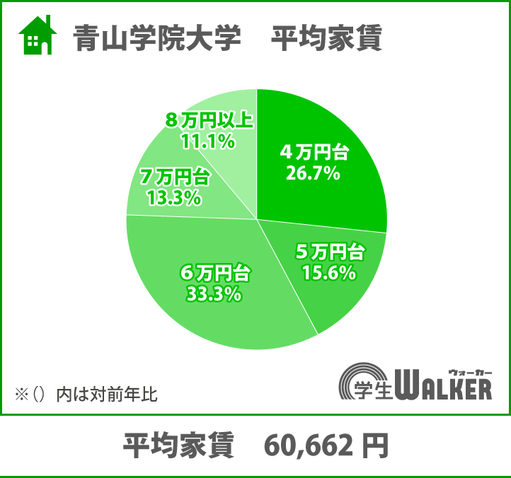 4万円台が大幅に増えました