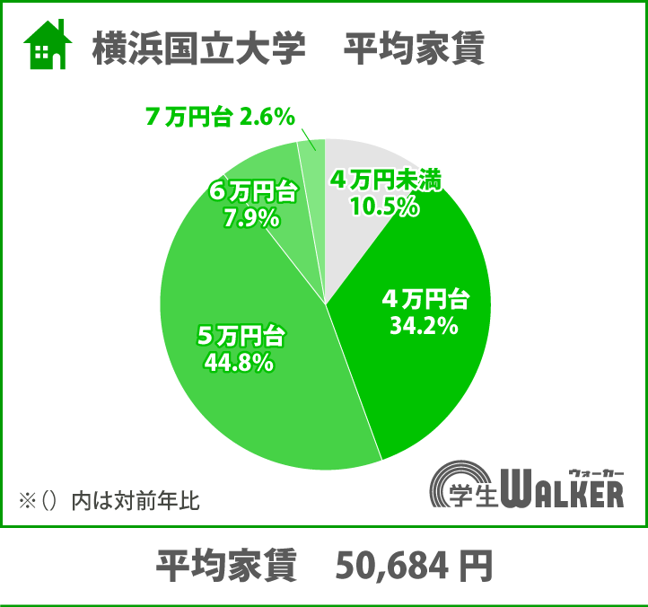 4・5万円台がスタンダード