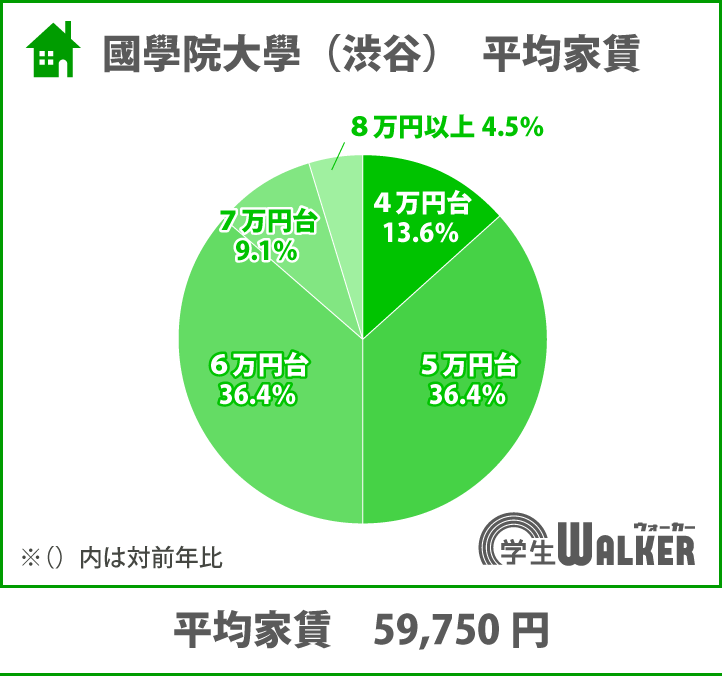 5・6万円台が7割以上