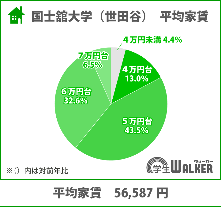 7割以上が5・6万円台